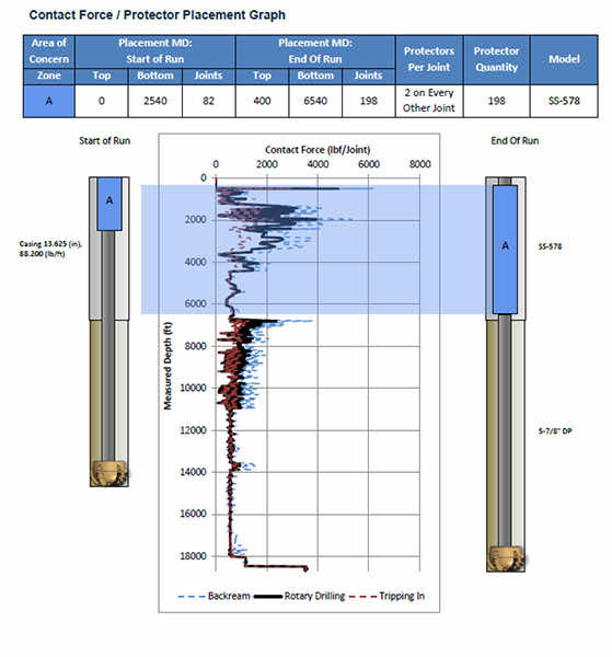 Torque and Drag Modeling Chart