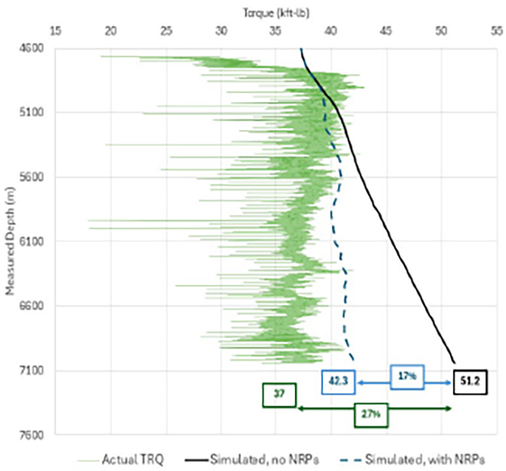 Graph showing Torque against Measured Depth