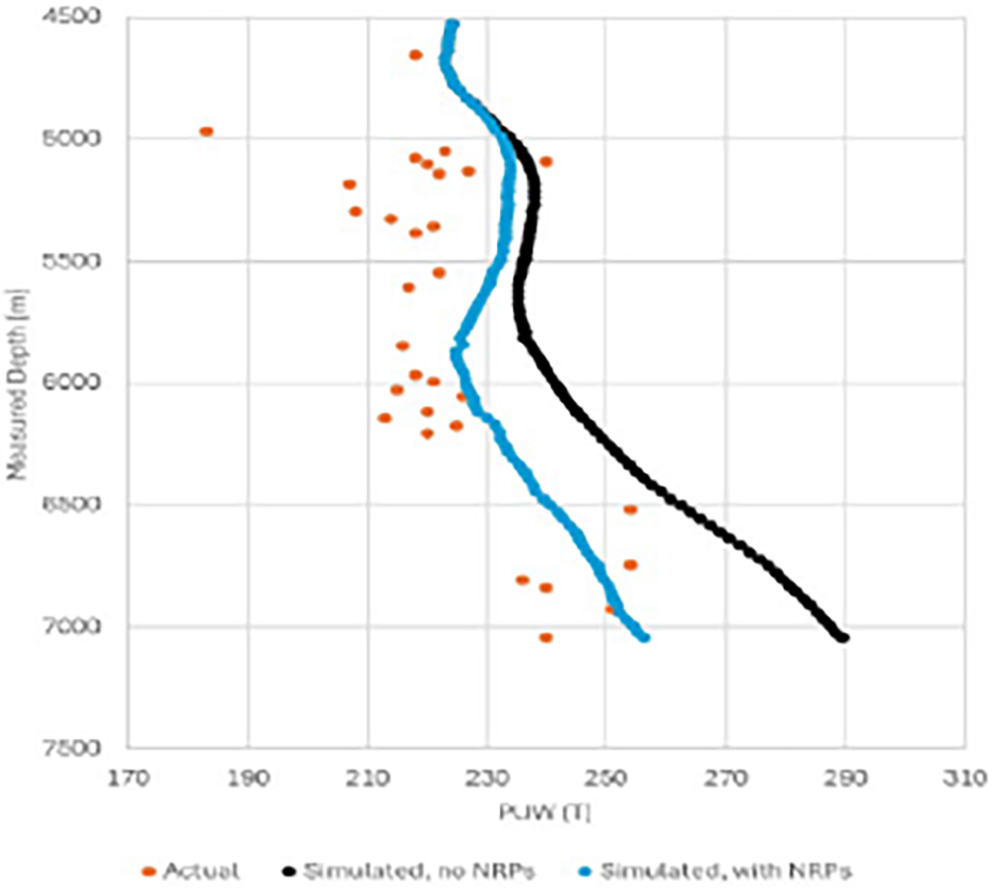 Graph showing PUW against Measured Depth